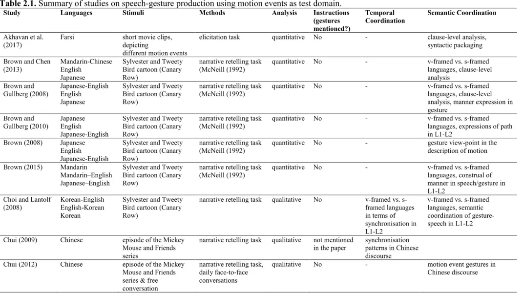 Table 2.1. Summary of studies on speech-gesture production using motion events as test domain