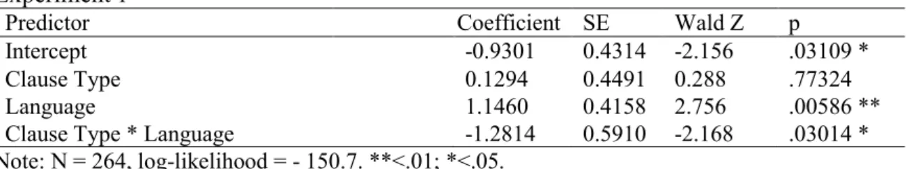 Table 3.1. Summary of the fixed effects of the full mixed logit model for gestural depiction in  Experiment  1 