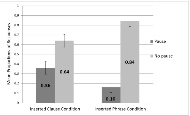 Figure 3.4. Mean proportions of responses with a pause produced either before or after the  inserted element (phrase/clause) versus responses without any pauses in Experiment 2
