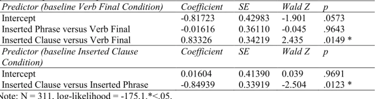Table 3.5. Summary of  the fixed effects (Construction Type) in the mixed logit model for  gestural depiction in Experiment 2
