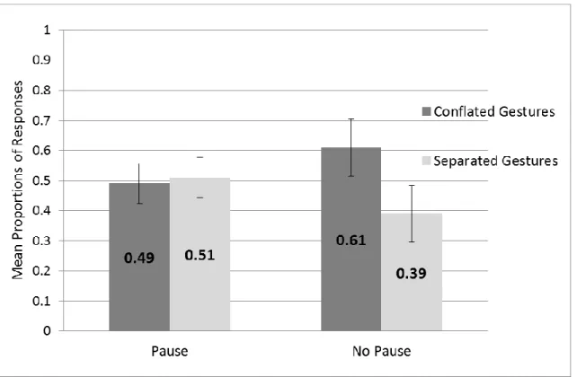 Figure 3.6. Mean Proportions of responses with Conflated Gestures and Separated Gestures  with and without a pause in the Inserted Clause and Inserted Phrase Condition of Experiment  2
