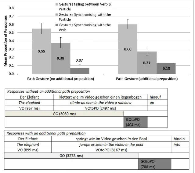 Figure 4.1. Top: Mean proportion of Path Gestures that synchronised with the Verb, Particle,  or Between Verb &amp; Particle (see Table 4.1 for definitions), split into responses with and without  an Additional Path Preposition