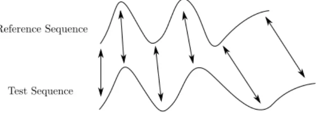 Figure 1.4: DTW used to match two sequences, reference sequence and test sequence.