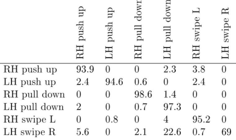 Table 1.1: Confusion matrix for the conventional DTW.