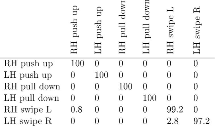 Table 1.3: Confusion matrix for our proposed weighted DTW.