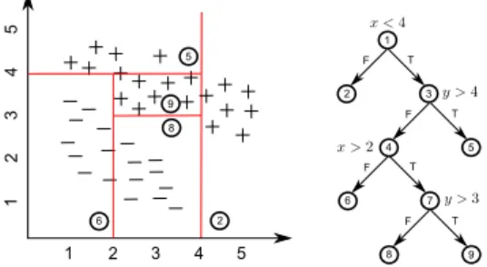 Figure 2.2: Univariate decision tree