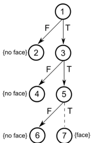 Figure 2.5: Cascaded application of classiers enable focusing on object-like regions.