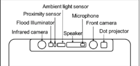 Figure 2.2: IPhone XS front camera (True Depth Camera) capturing depth