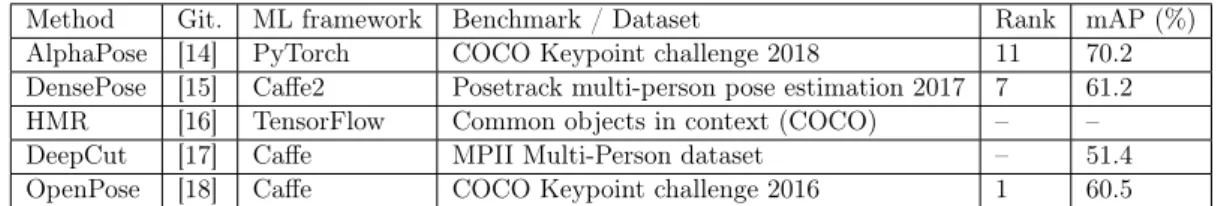 Table 2.1: List of popular open-source frameworks for 2D pose estimation. mAP is Mean Average Precision