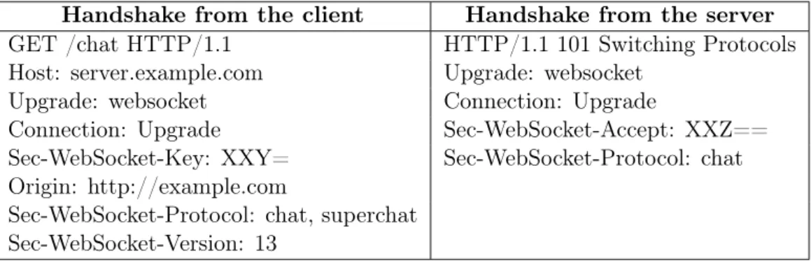 Table 2.2: WebSocket handshake example [21]