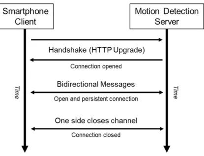 Figure 2.5: Example of WebSocket communication