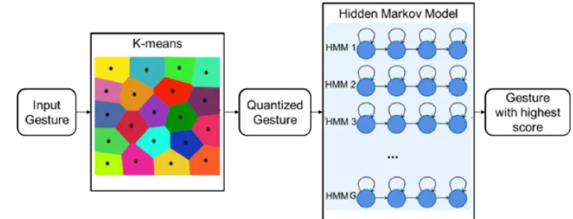 Figure 3.4: Gesture recognition pipeline followed by the application