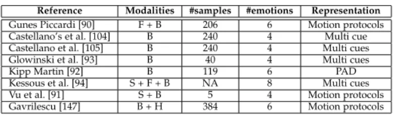 Figure 9. Sample upper and lower body postures [155].