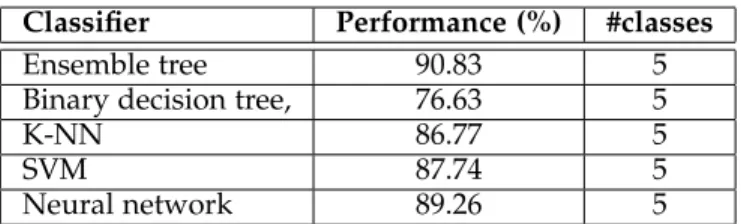 Figure 10. Performances (%) of different emotion recognition methods based on the different databases.