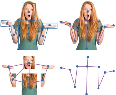 Figure 4. Example of body pose estimation and tracking using ensemble of parts namely, head and hands [35].