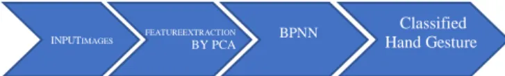 Fig. 1: Thebasic flow of PCA based hand gesture  recognition method 
