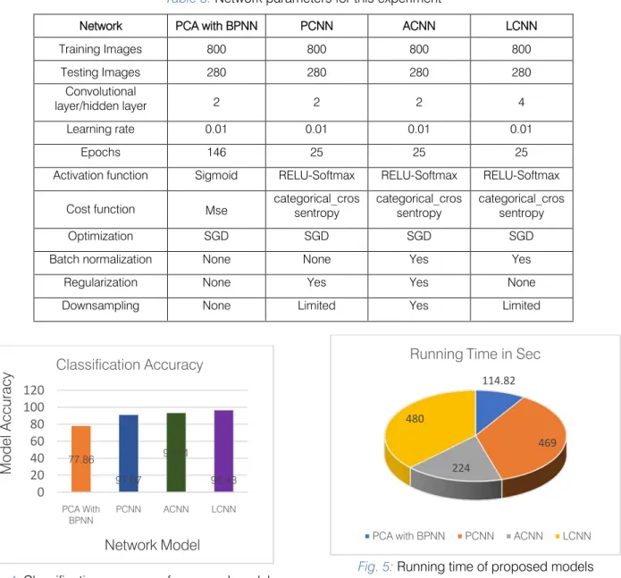 Table 3: Network parameters for this experiment 