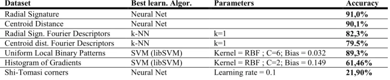Table 2. ML algorithms identified as best learners for each dataset and used parameters 