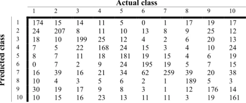 Table 8. Histogram of gradients dataset confusion matrix  Actual class  1  2  3  4  5  6  7  8  9  10  Predicted class 1  174  15  14  11  5  0  1  17  19  17 2 24 207 8 11 10 13 8 9 25 12 3 18 10 199 25 12 4 2 6 20 13 4 7 5 22 168 24 15 3 4 10 24 5 8 7 11