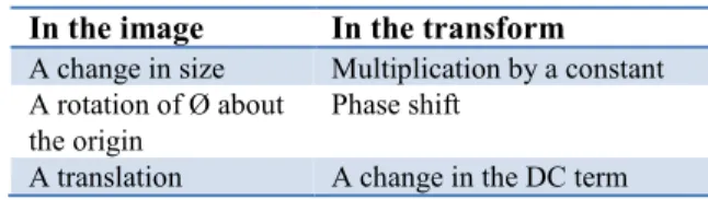 Table 1 shows the relation between motions in the image and transform domains,  which can be used in some types of invariance