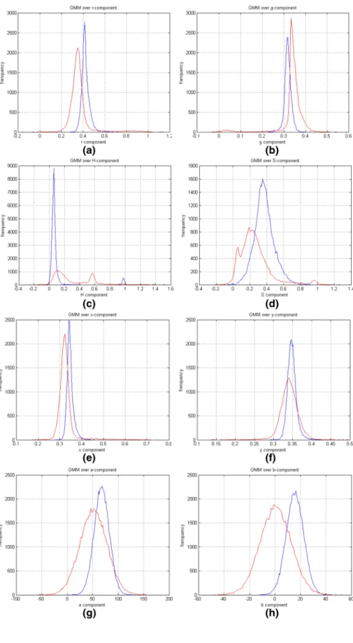 Fig. 2    The blue line represents  skin and the red line represents  background GMM. a Estimated  GMM for r-component of  nRGB