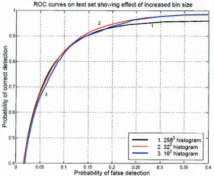 Figure 2-14:  ROC curves for the skin detector as a function of histogram size  [74].