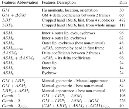 Table 1. List of features used for experiments. First part lists the manual features, second part lists the non-manual features, and third part lists their combination