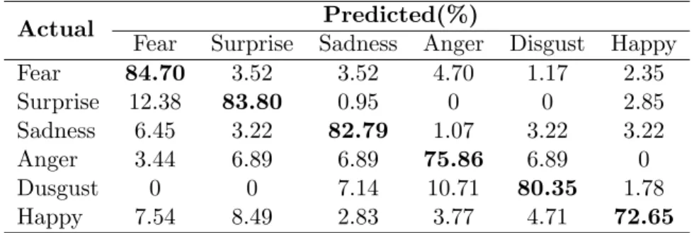 Table 2.4: Confusion matrix of the static approach of Datcu and Rothkranz [ 13].
