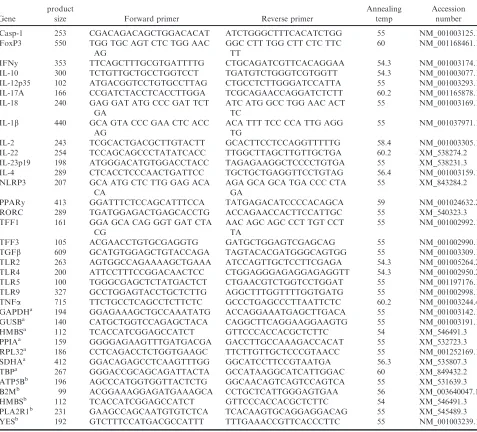 Table 2.List of genes investigated by quantitative reverse-transcriptase real-time PCR with the respective primersused.