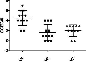 Fig 7). Similarly, there was no eﬀect of visit or treat-