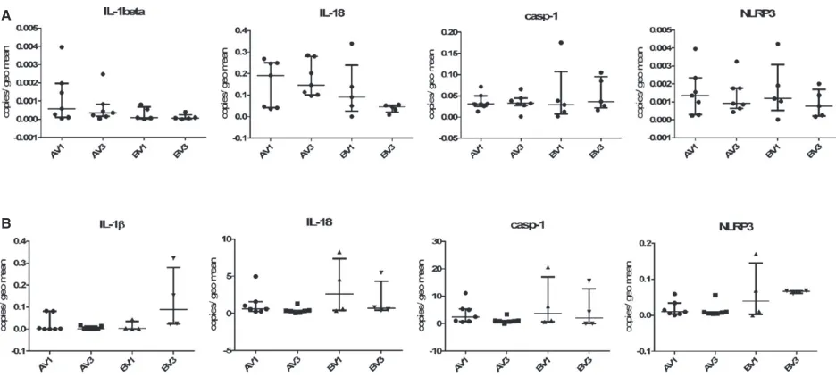 Fig 3.TLR expression in the duodenum (panels A) and colon (panels B) of 12 dogs participating in the clinical trial