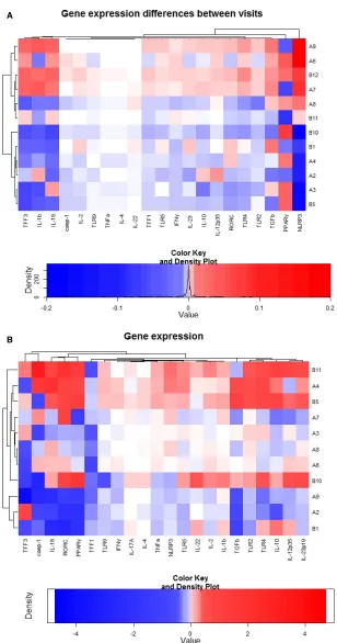 Fig 7.Heatmap and dendrograms depicting the diﬀerence in duodenal (A) and colonic (B) gene expression before and after treatment of12 dogs with food-responsive chronic enteropathy