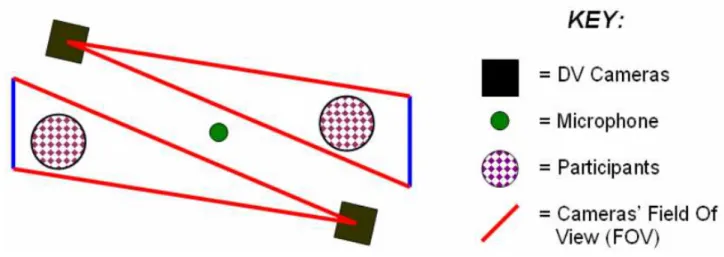 Figure 3.2: A basic recording set-up for multi-modal corpus development, based on the NMMC.