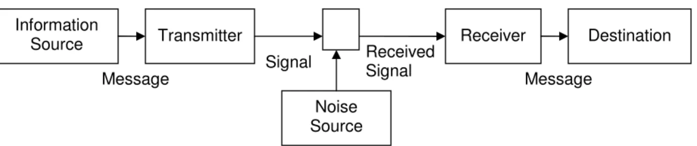 Figure 2.2: Shannon and Weaver’s ‘General model of communication’.