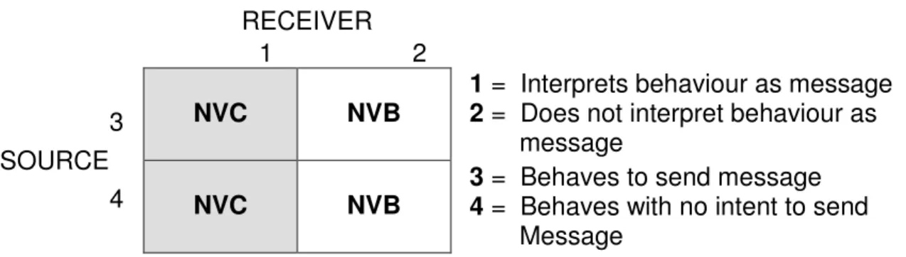 Figure 2.9: The differences between Non-Verbal Behaviour (NVB) and Non- Non-Verbal Communication (NVC).