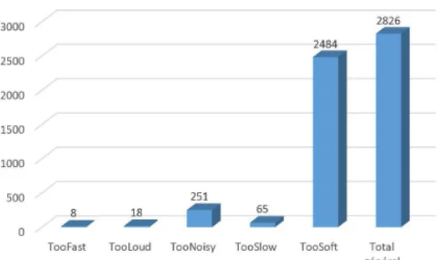 Figure 3: Audio signal issues during speech recognition