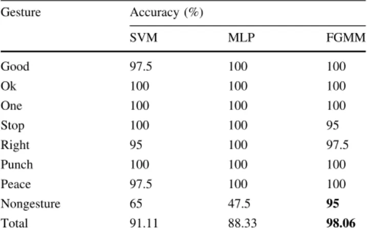 Fig. 6 Comparison results for different classifiers on training set with limited numbers of nongestures