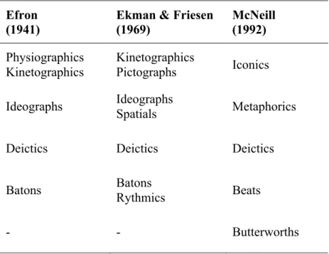 Tab.  2 3   shows  how  the  two  previous  categorizations  can  be  compared  to  the  categorization  proposed by McNeill in 1992: 