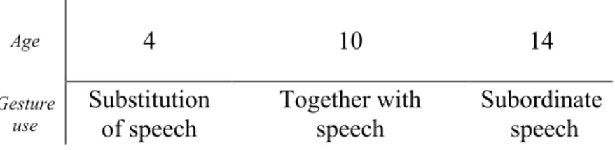 Tab. 4 Gesture use in relation to age (adapted from Gullberg, 1998) 