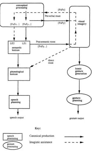 Fig. 7. The relation between iconic gestures generation and speech production (Hadar &amp; 