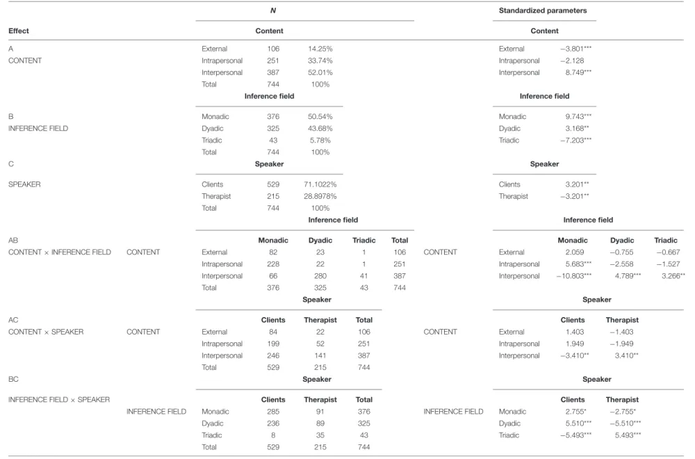 TABLE 1 | Frequencies, percentages, and standardized parameters of significant effects resulting from the log-linear standardized parameter analysis (N = 744).