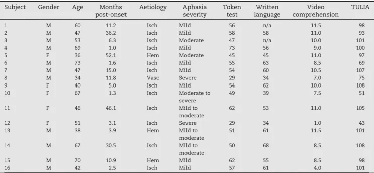 Table 2 e Individual clinical characteristics of the patient group.