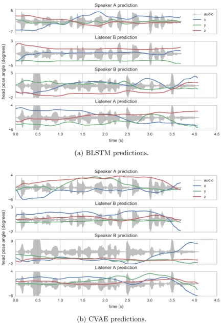 Fig. 2. Example predictions from our models, discussed in Section 7. The BLSTM model is trained on each individual speaker and listener, whereas for the CVAE, we use a single model to predict both speakers, and a single model to predict both listeners.