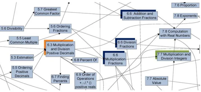 FIGURE 3: SNIPPET FROM WPI FINE GRAIN SKILL PREREQUISITE GRAPH 