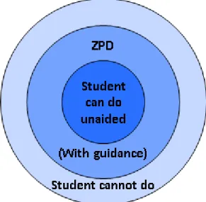 FIGURE 5: VYGOTSKY’S ZONE OF PROXIMAL  DEVELOPMENT 