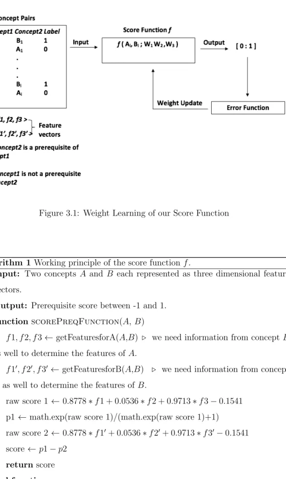 Figure 3.1: Weight Learning of our Score Function