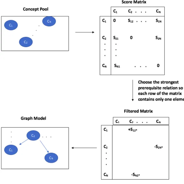 Figure 3.2: Forming the Graph Model