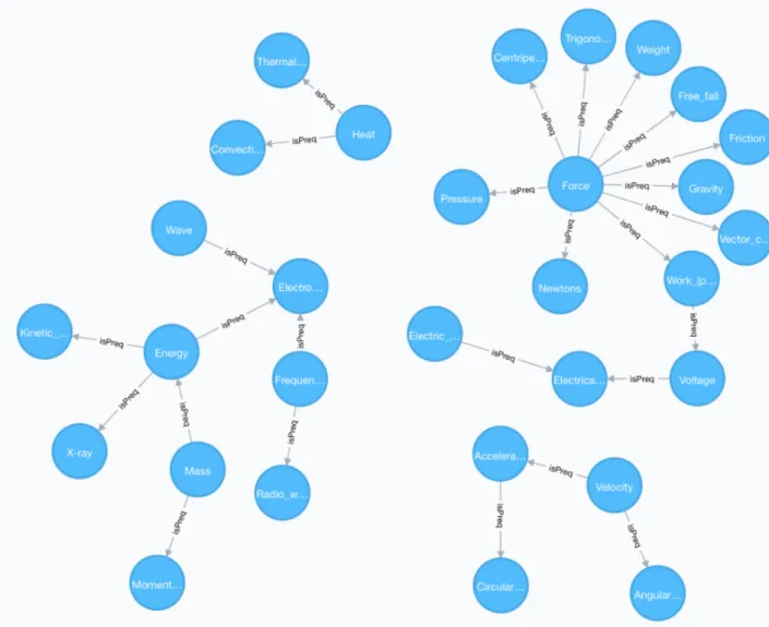 Figure 4.1: General View of the Graph