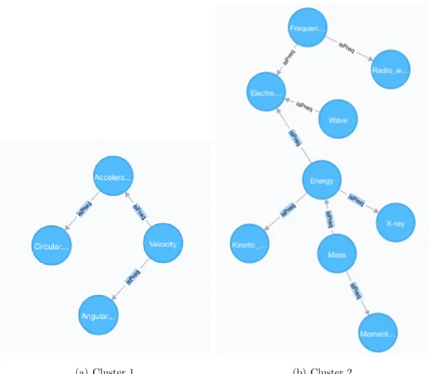 Figure 4.2: View of Cluster 1 and Cluster 2