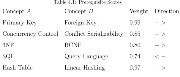 Table 4.1: Prerequisite Scores